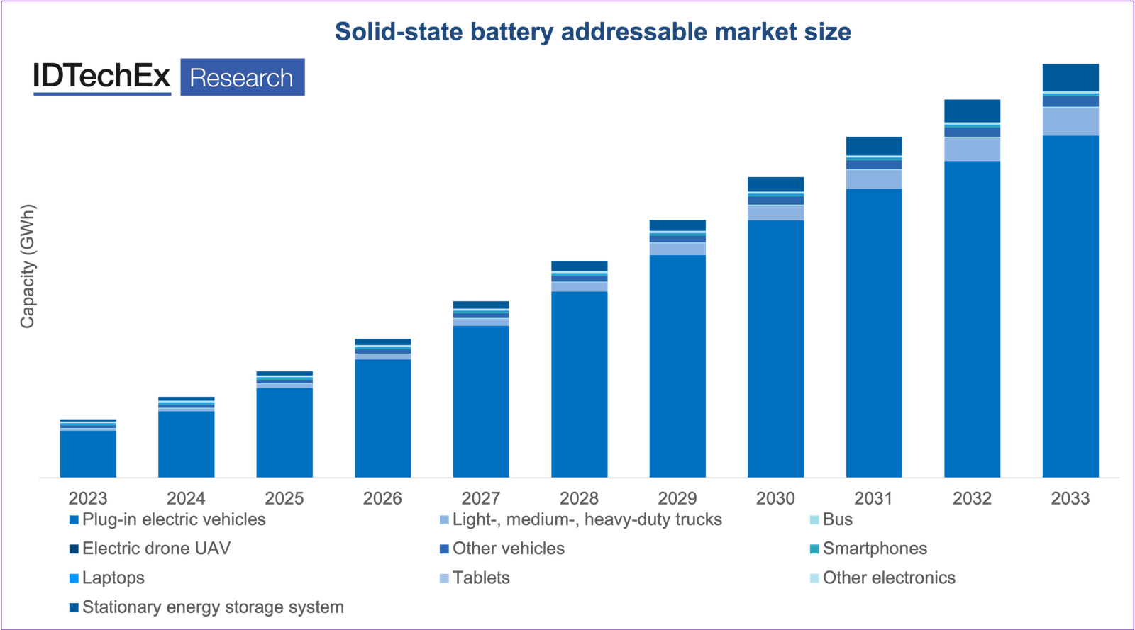 Timeline baterias elétricos LFP Blade 2.0 estado sólido 2026 2027 2030